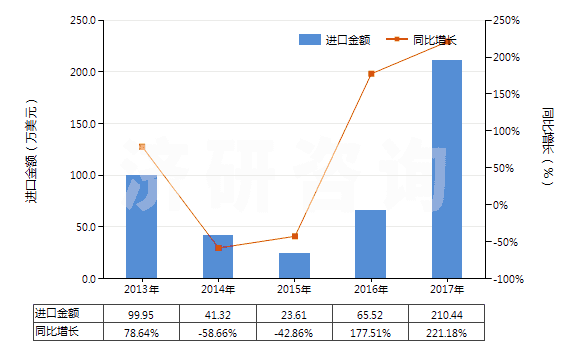 2013-2017年中國未硫化輪胎翻新用胎面補料胎條(HS40061000)進口總額及增速統計